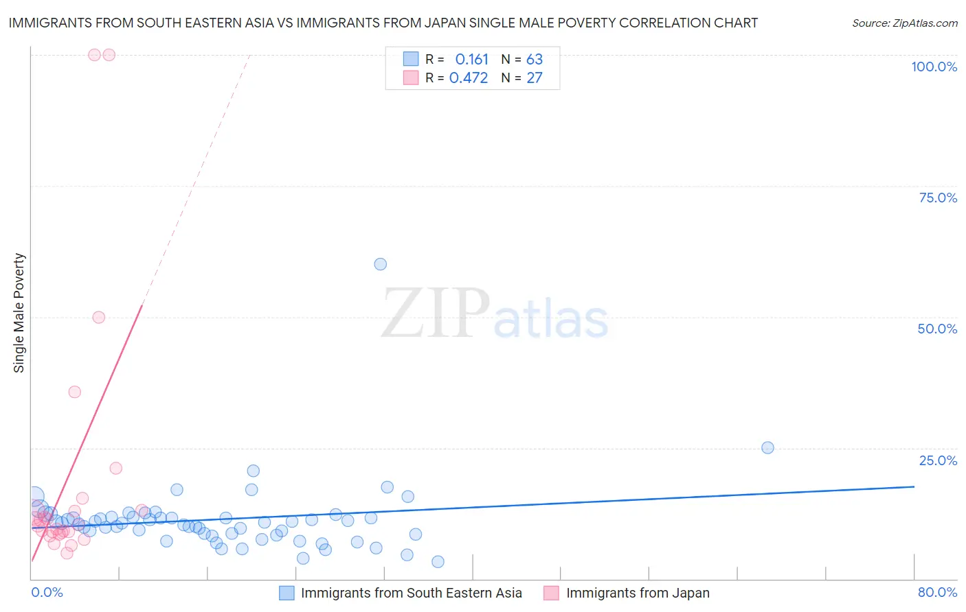 Immigrants from South Eastern Asia vs Immigrants from Japan Single Male Poverty