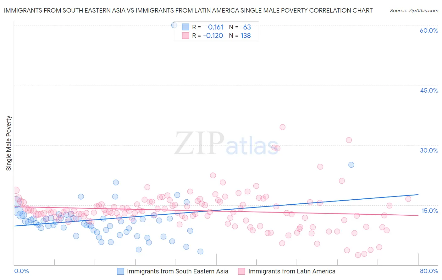 Immigrants from South Eastern Asia vs Immigrants from Latin America Single Male Poverty