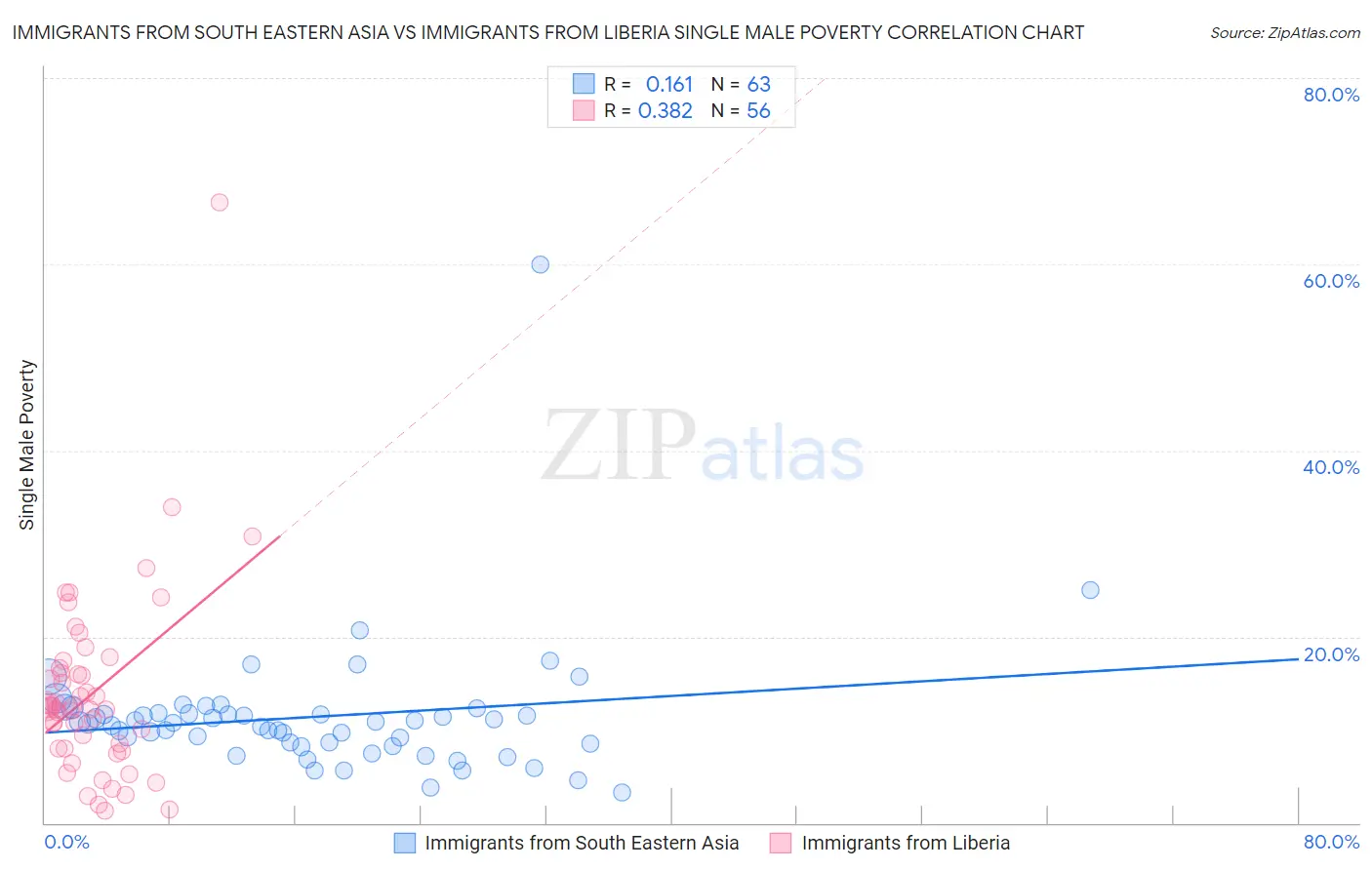 Immigrants from South Eastern Asia vs Immigrants from Liberia Single Male Poverty