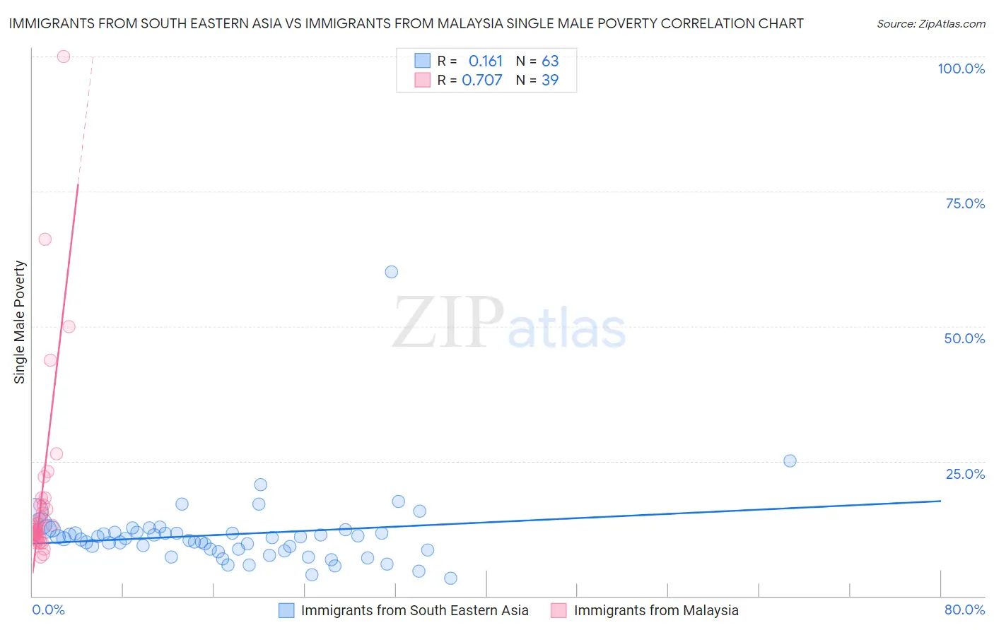 Immigrants from South Eastern Asia vs Immigrants from Malaysia Single Male Poverty