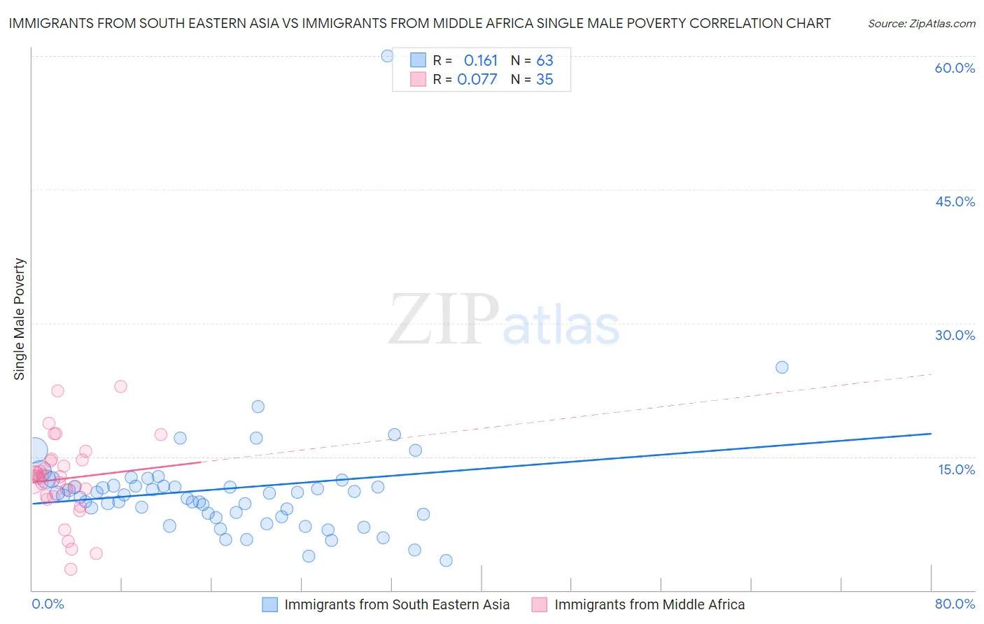 Immigrants from South Eastern Asia vs Immigrants from Middle Africa Single Male Poverty