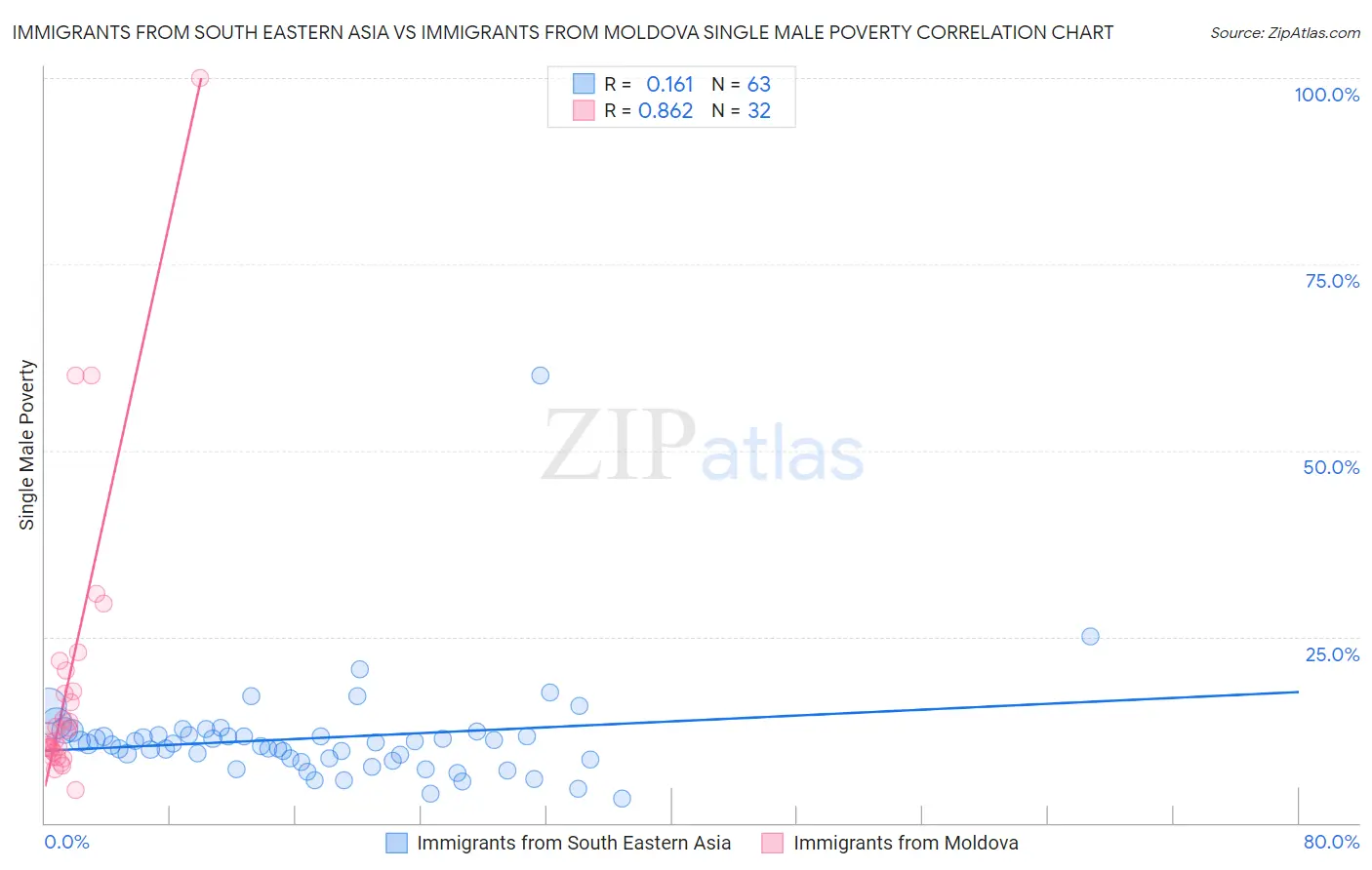 Immigrants from South Eastern Asia vs Immigrants from Moldova Single Male Poverty