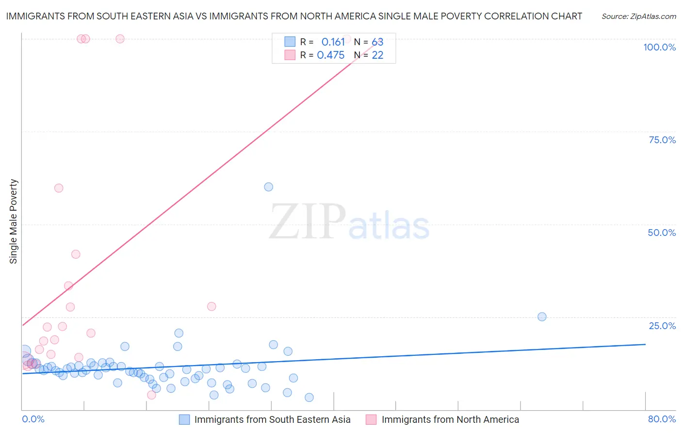 Immigrants from South Eastern Asia vs Immigrants from North America Single Male Poverty
