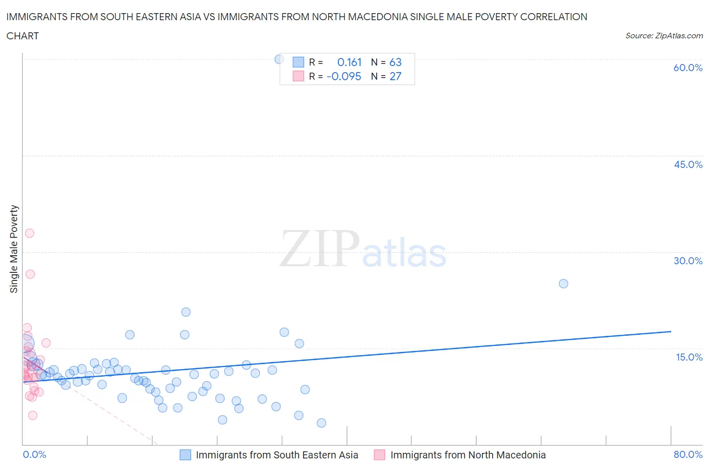 Immigrants from South Eastern Asia vs Immigrants from North Macedonia Single Male Poverty