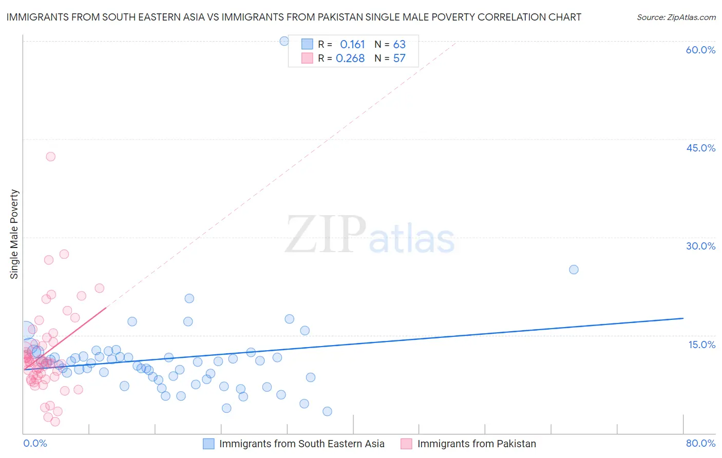 Immigrants from South Eastern Asia vs Immigrants from Pakistan Single Male Poverty