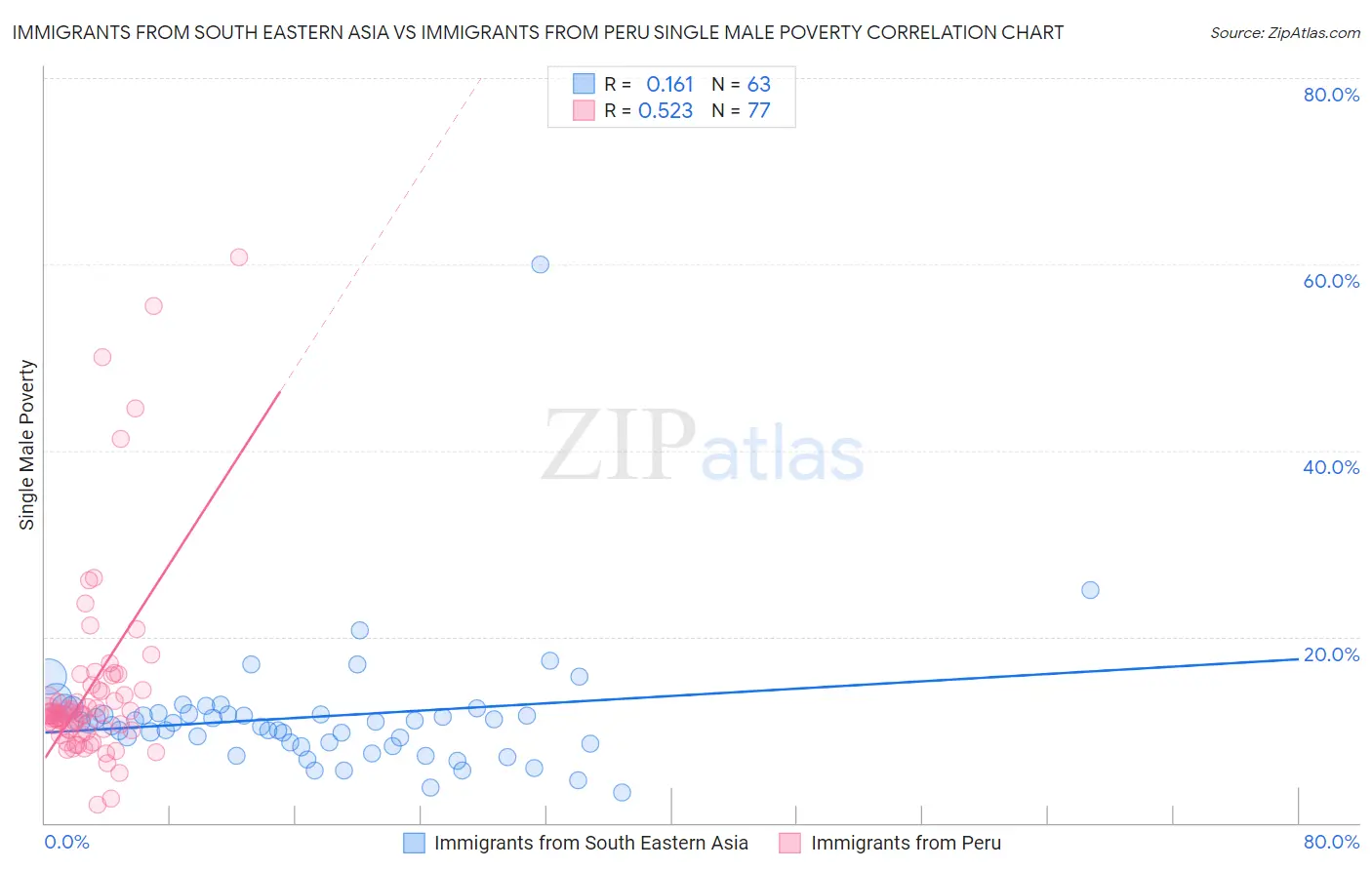 Immigrants from South Eastern Asia vs Immigrants from Peru Single Male Poverty