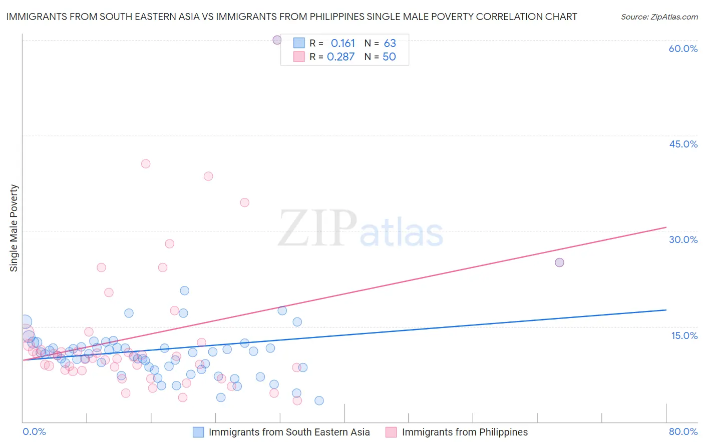 Immigrants from South Eastern Asia vs Immigrants from Philippines Single Male Poverty