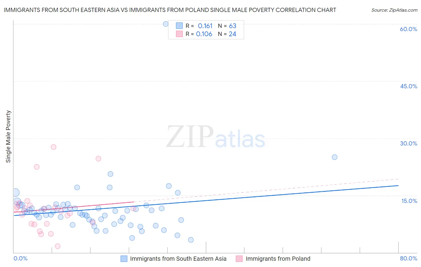 Immigrants from South Eastern Asia vs Immigrants from Poland Single Male Poverty