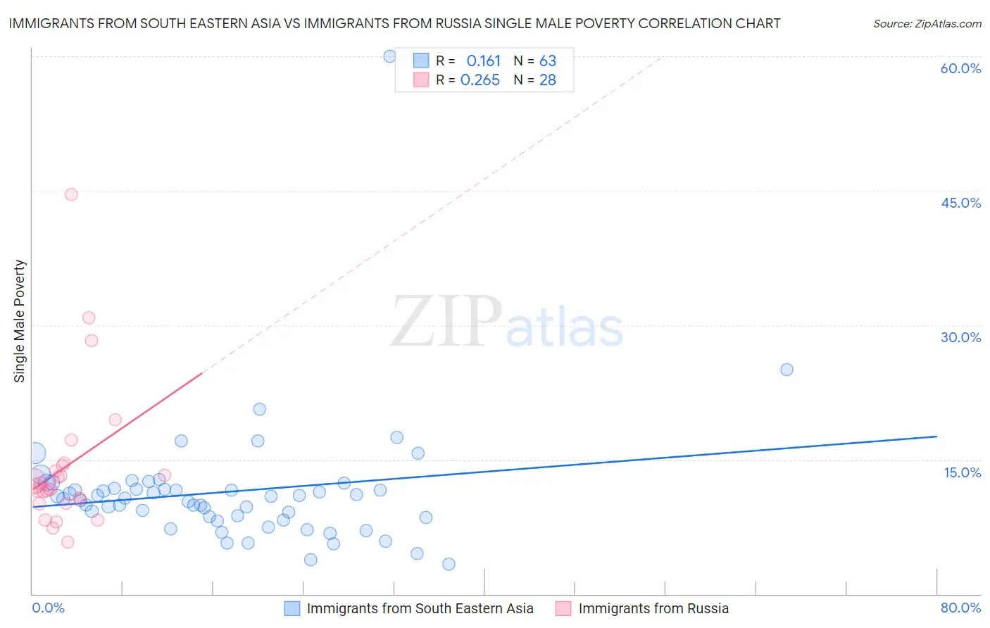 Immigrants from South Eastern Asia vs Immigrants from Russia Single Male Poverty