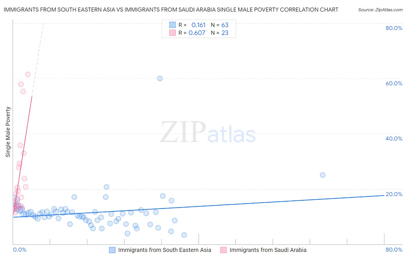 Immigrants from South Eastern Asia vs Immigrants from Saudi Arabia Single Male Poverty