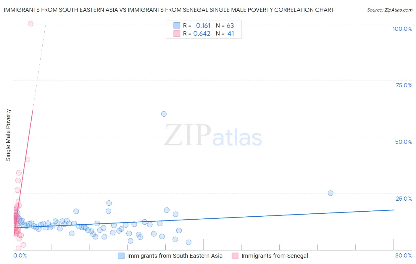 Immigrants from South Eastern Asia vs Immigrants from Senegal Single Male Poverty