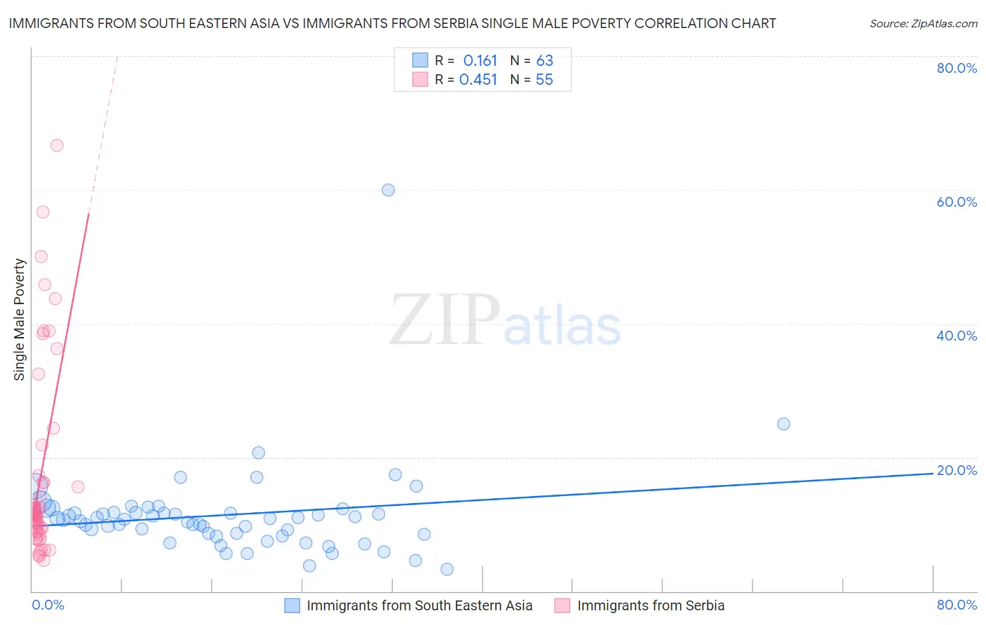 Immigrants from South Eastern Asia vs Immigrants from Serbia Single Male Poverty