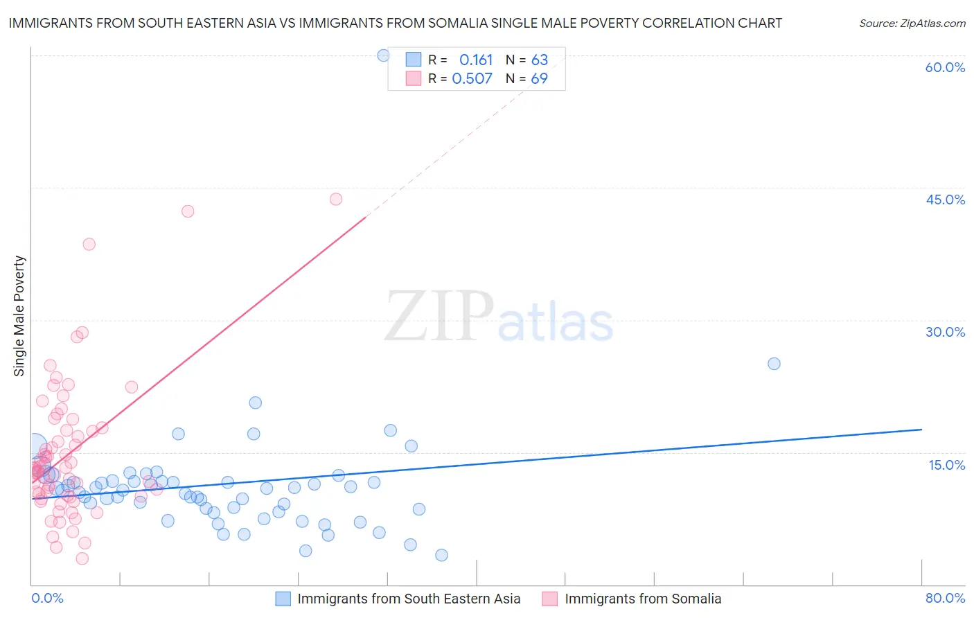 Immigrants from South Eastern Asia vs Immigrants from Somalia Single Male Poverty