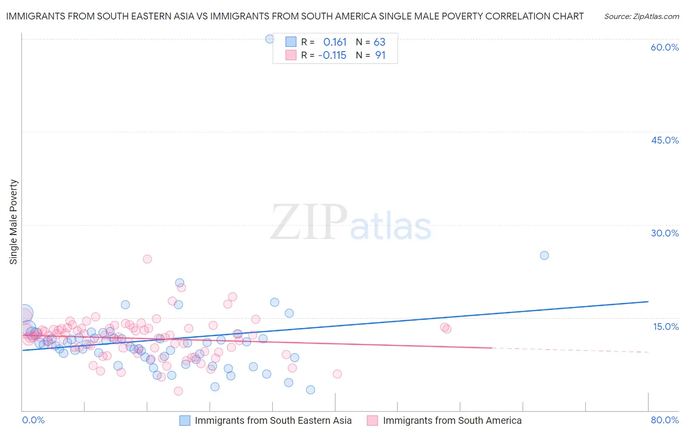 Immigrants from South Eastern Asia vs Immigrants from South America Single Male Poverty