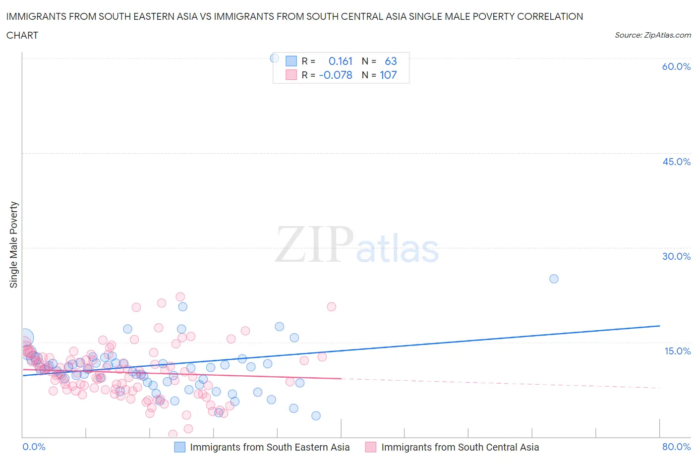 Immigrants from South Eastern Asia vs Immigrants from South Central Asia Single Male Poverty