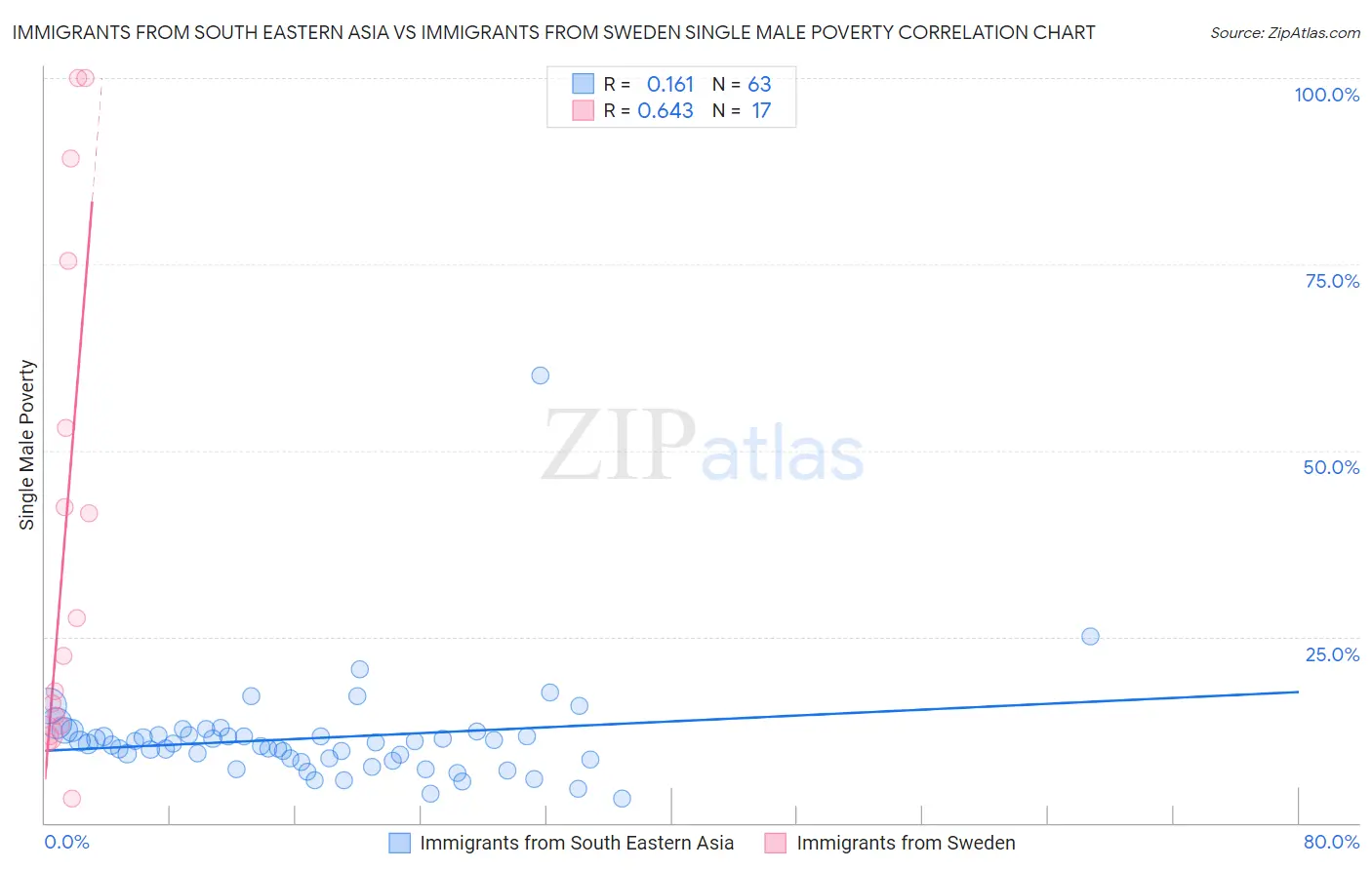 Immigrants from South Eastern Asia vs Immigrants from Sweden Single Male Poverty