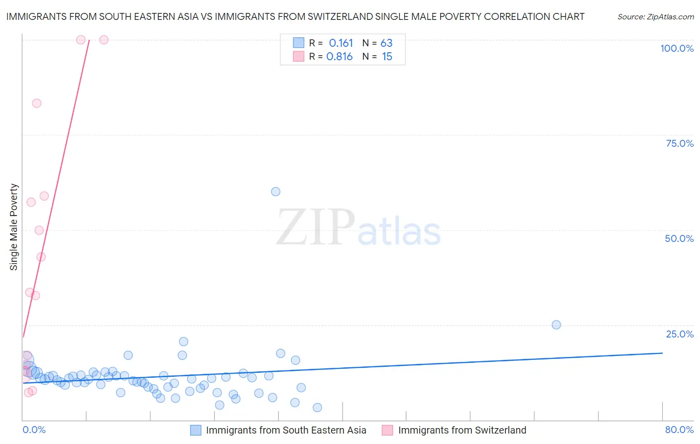 Immigrants from South Eastern Asia vs Immigrants from Switzerland Single Male Poverty