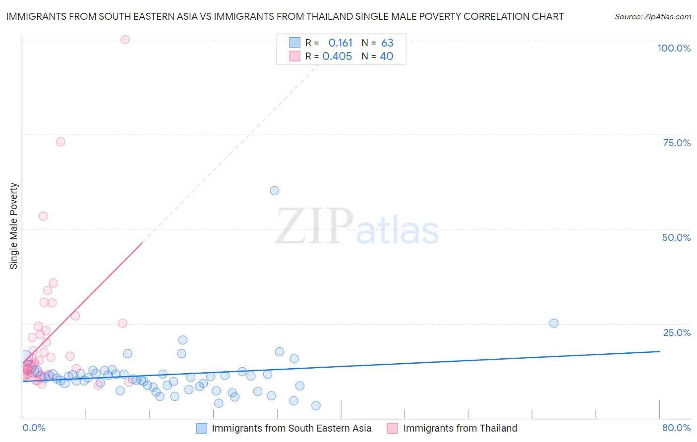 Immigrants from South Eastern Asia vs Immigrants from Thailand Single Male Poverty