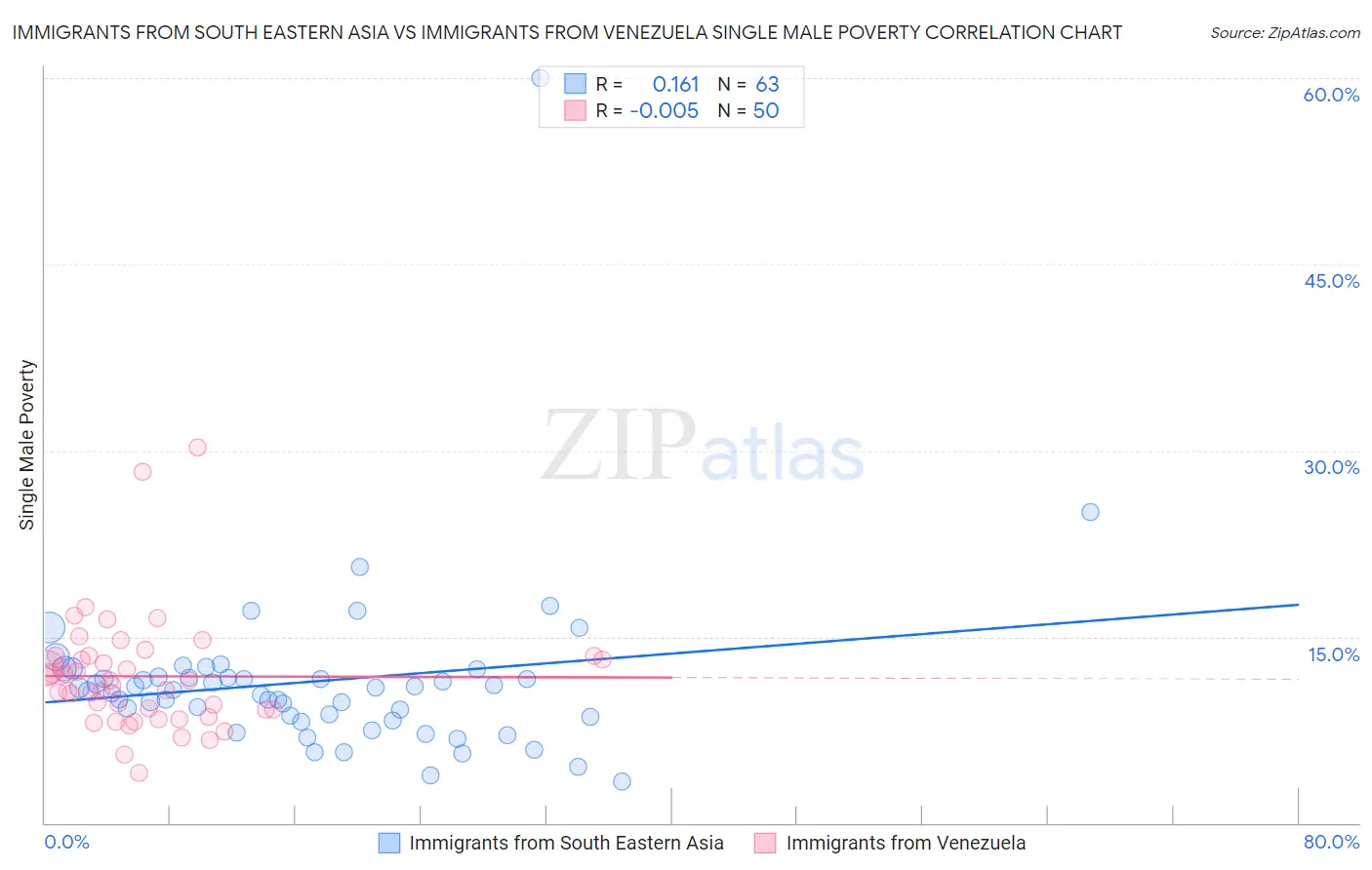 Immigrants from South Eastern Asia vs Immigrants from Venezuela Single Male Poverty