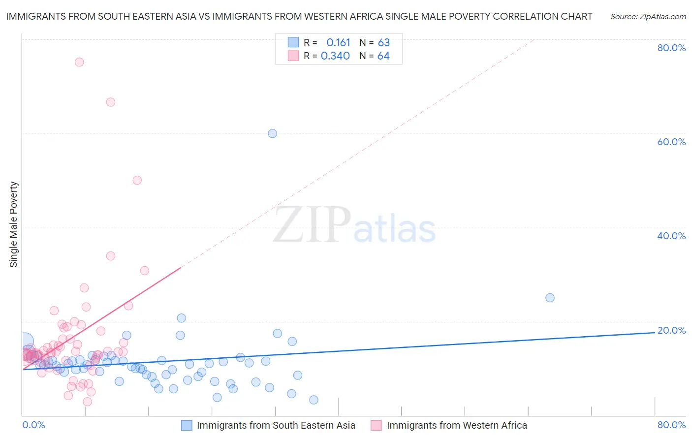 Immigrants from South Eastern Asia vs Immigrants from Western Africa Single Male Poverty