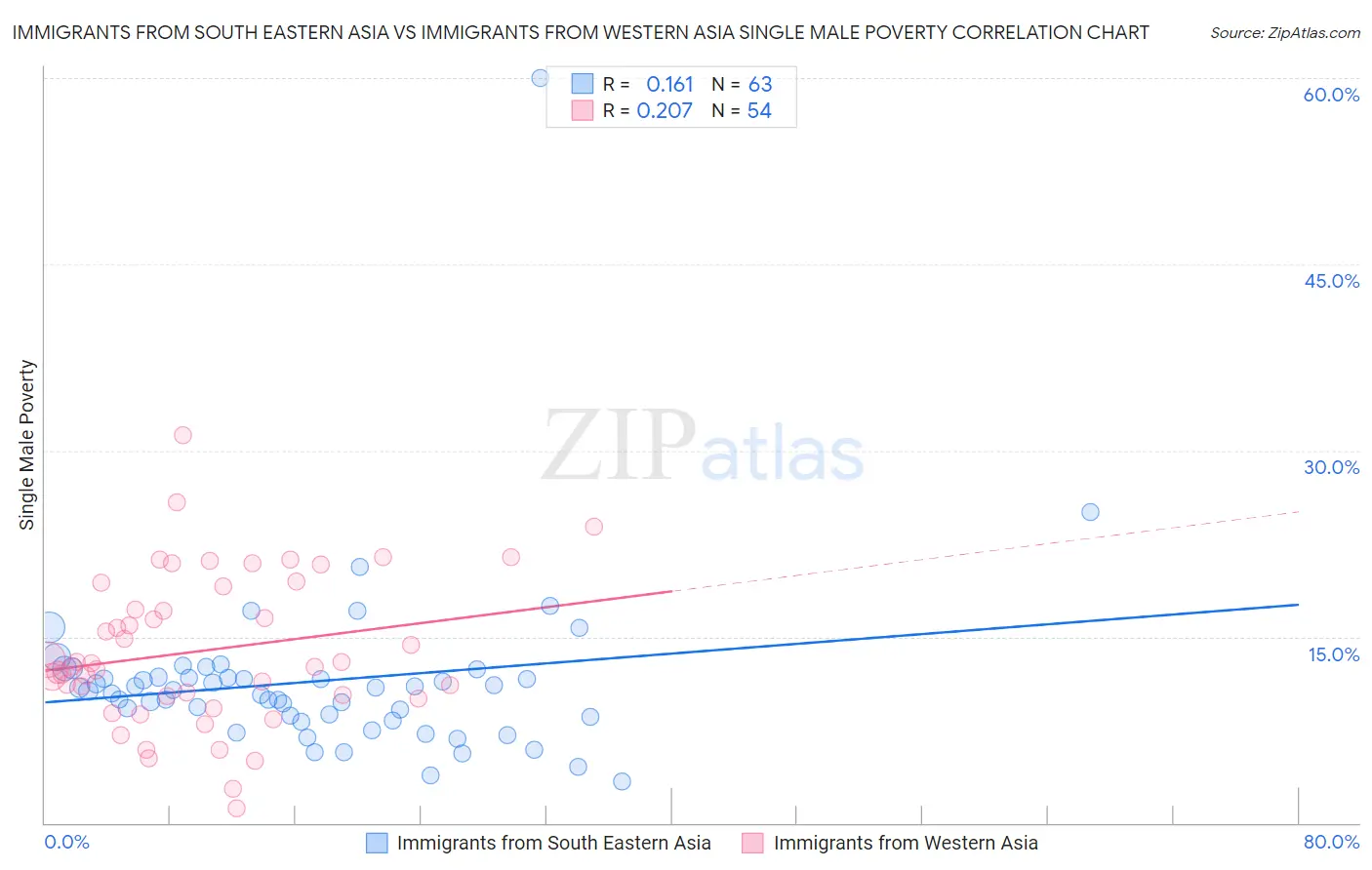 Immigrants from South Eastern Asia vs Immigrants from Western Asia Single Male Poverty