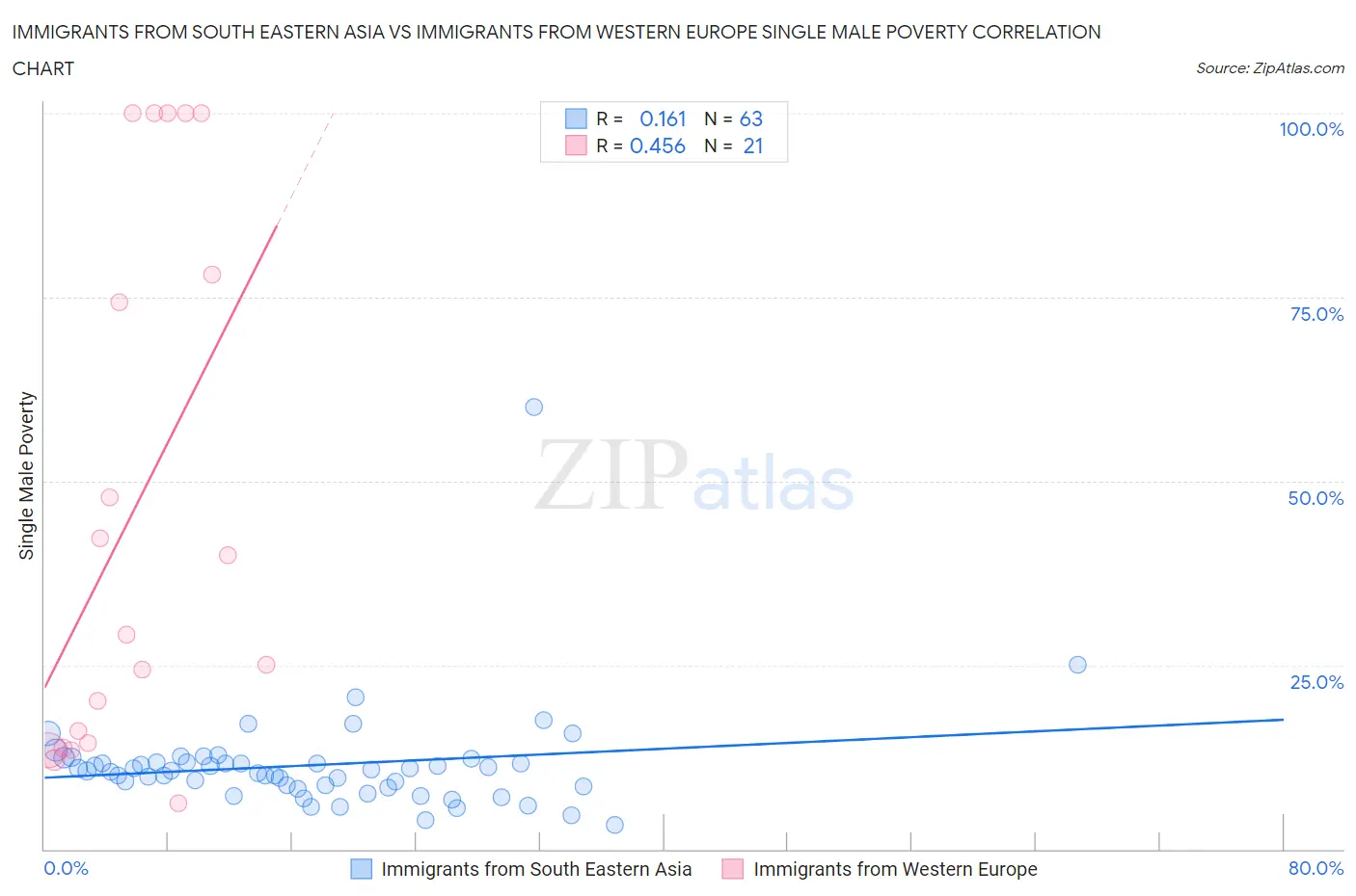 Immigrants from South Eastern Asia vs Immigrants from Western Europe Single Male Poverty