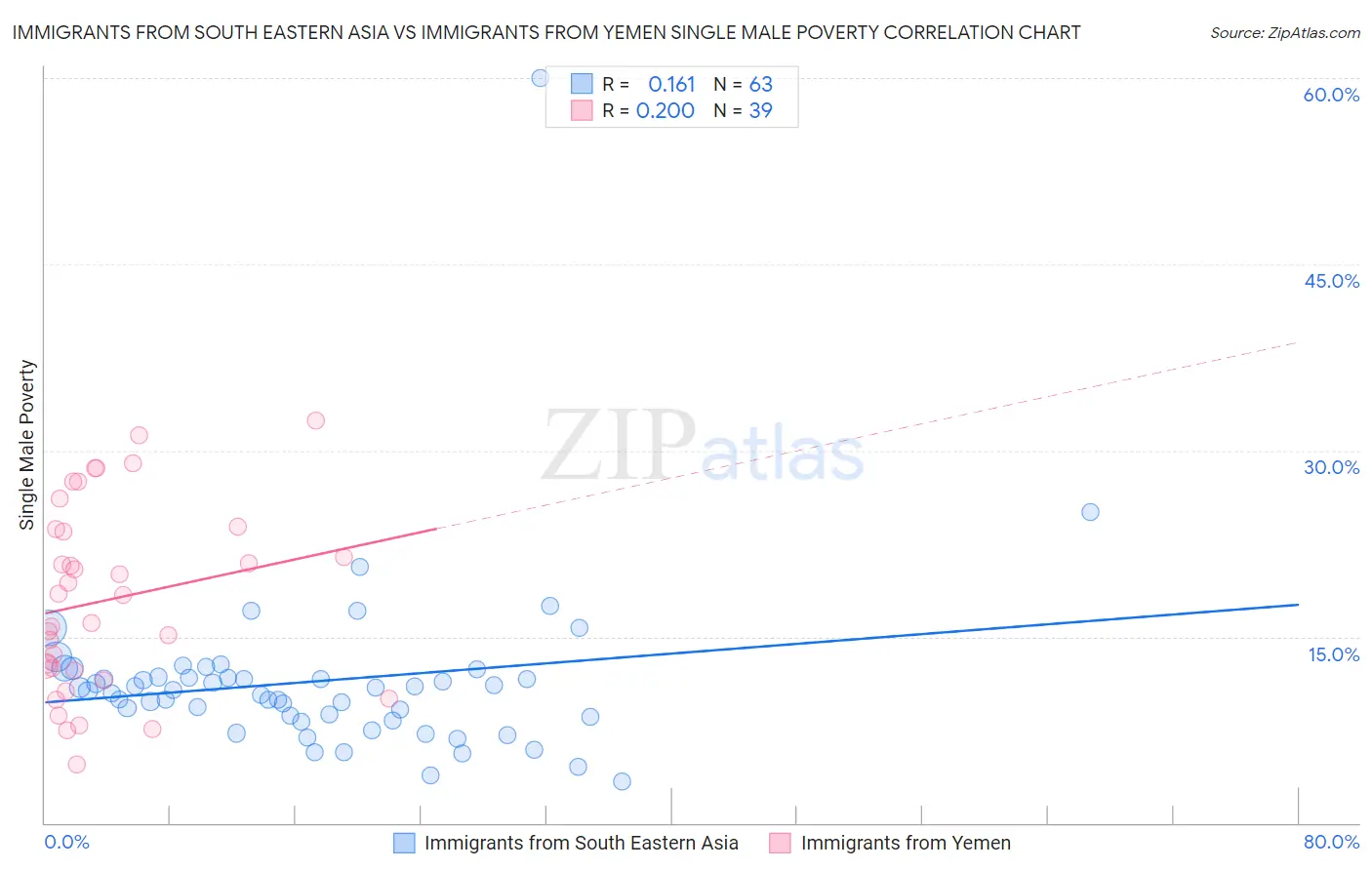 Immigrants from South Eastern Asia vs Immigrants from Yemen Single Male Poverty