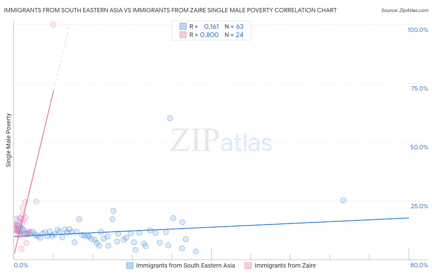 Immigrants from South Eastern Asia vs Immigrants from Zaire Single Male Poverty