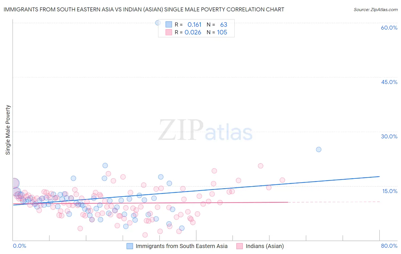 Immigrants from South Eastern Asia vs Indian (Asian) Single Male Poverty