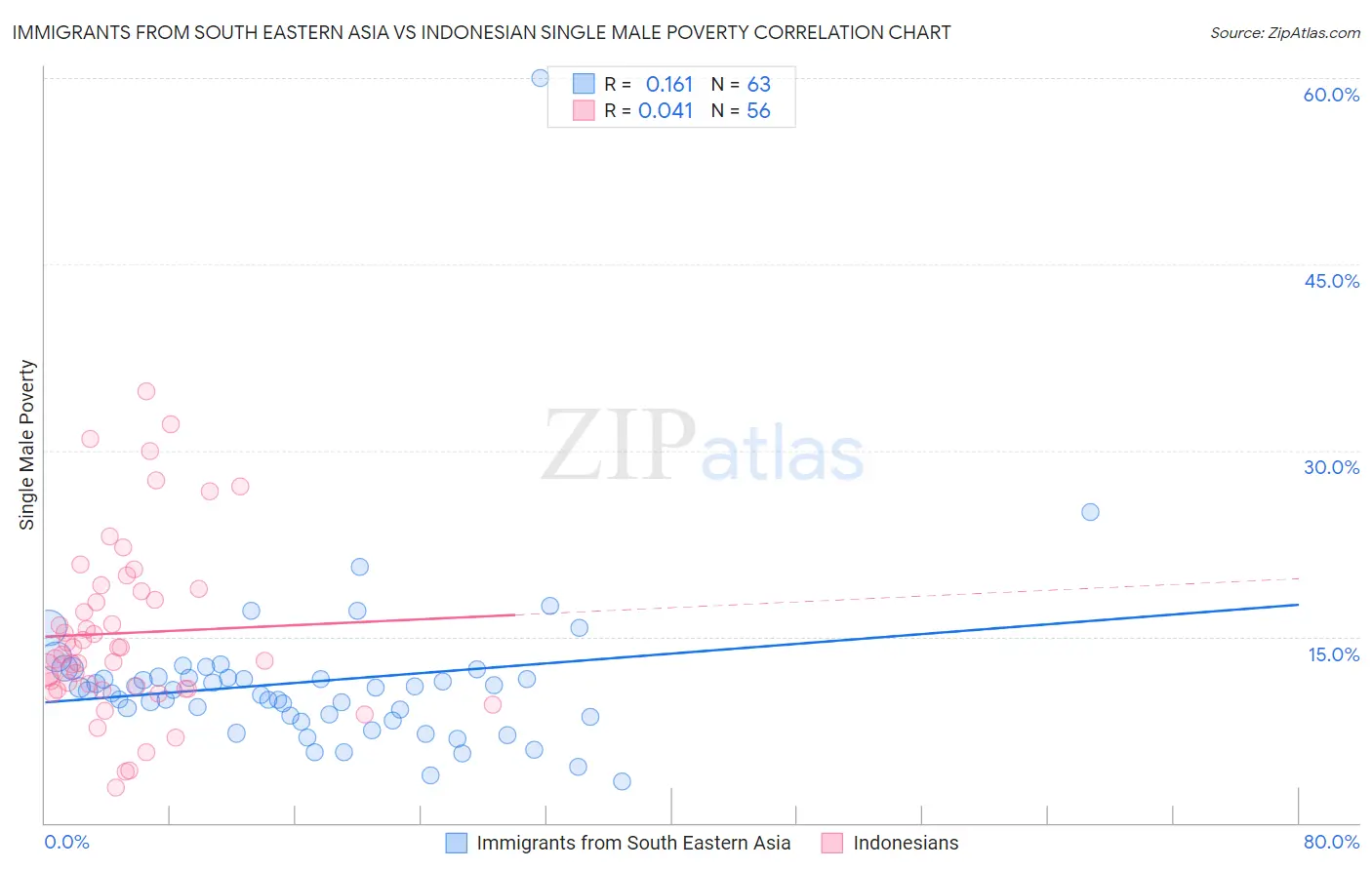 Immigrants from South Eastern Asia vs Indonesian Single Male Poverty