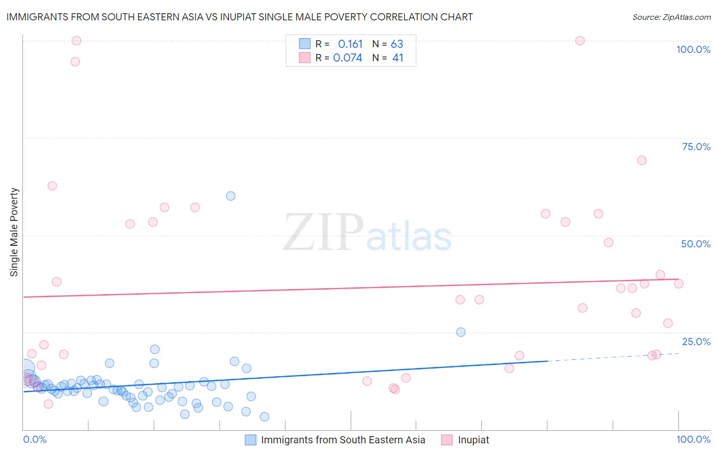 Immigrants from South Eastern Asia vs Inupiat Single Male Poverty