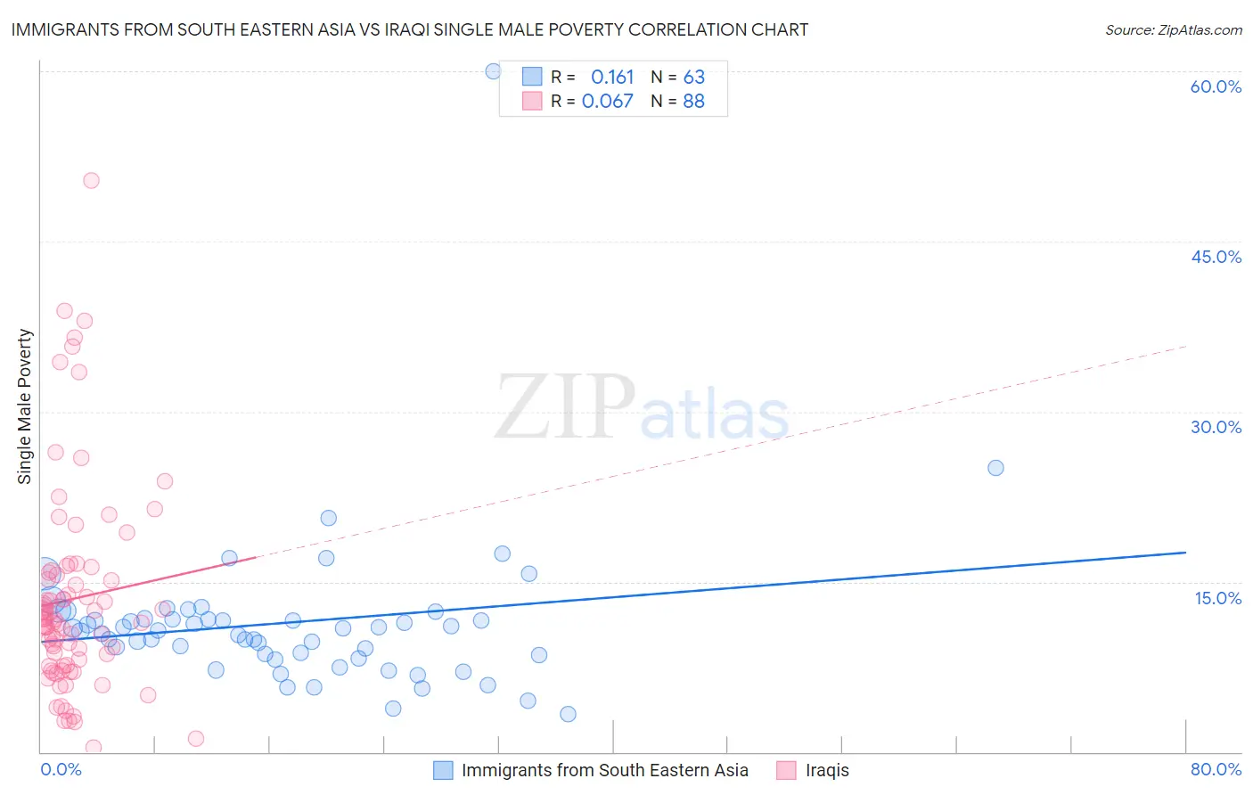 Immigrants from South Eastern Asia vs Iraqi Single Male Poverty