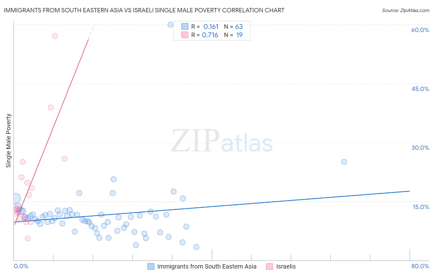 Immigrants from South Eastern Asia vs Israeli Single Male Poverty