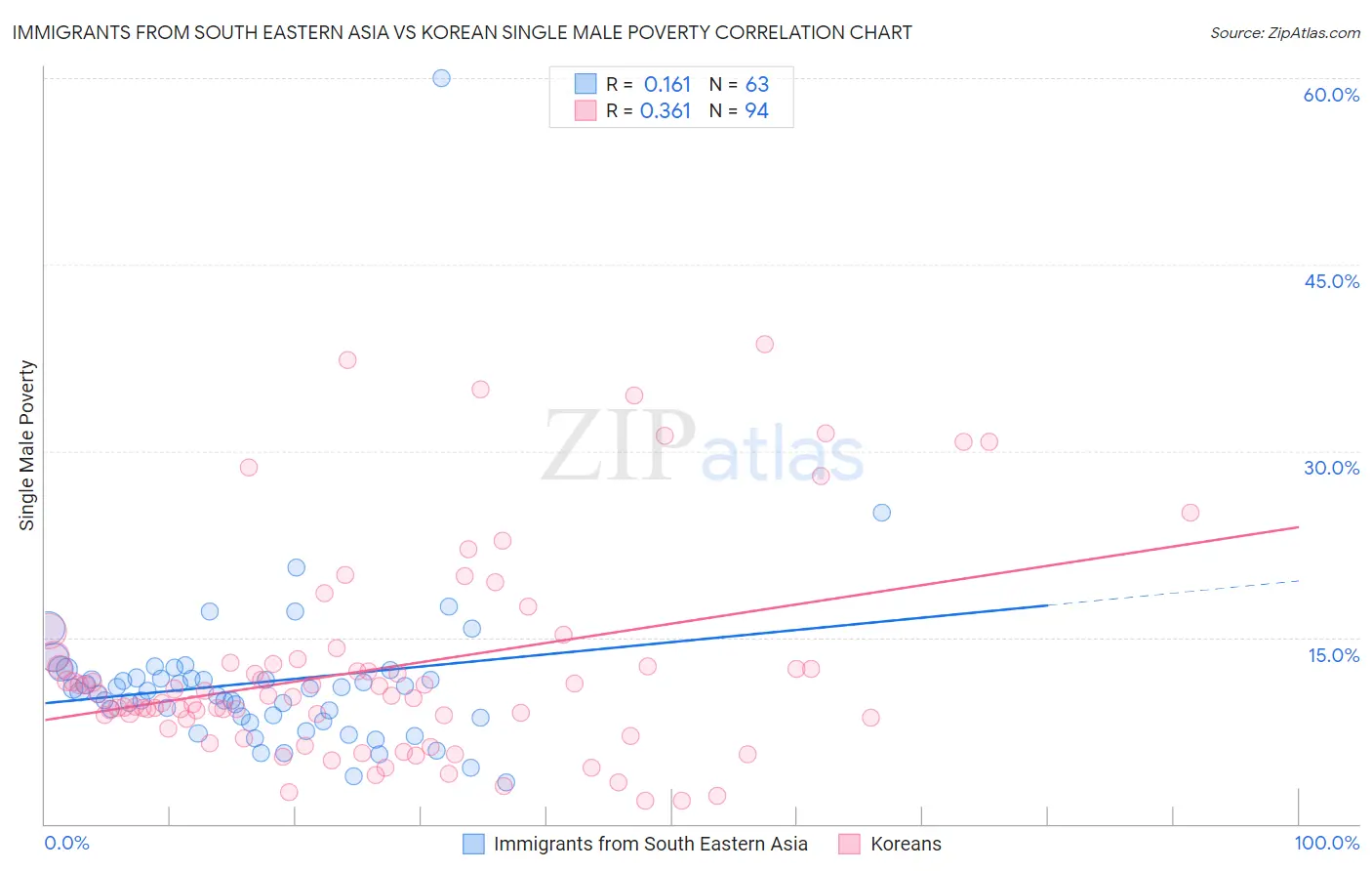 Immigrants from South Eastern Asia vs Korean Single Male Poverty