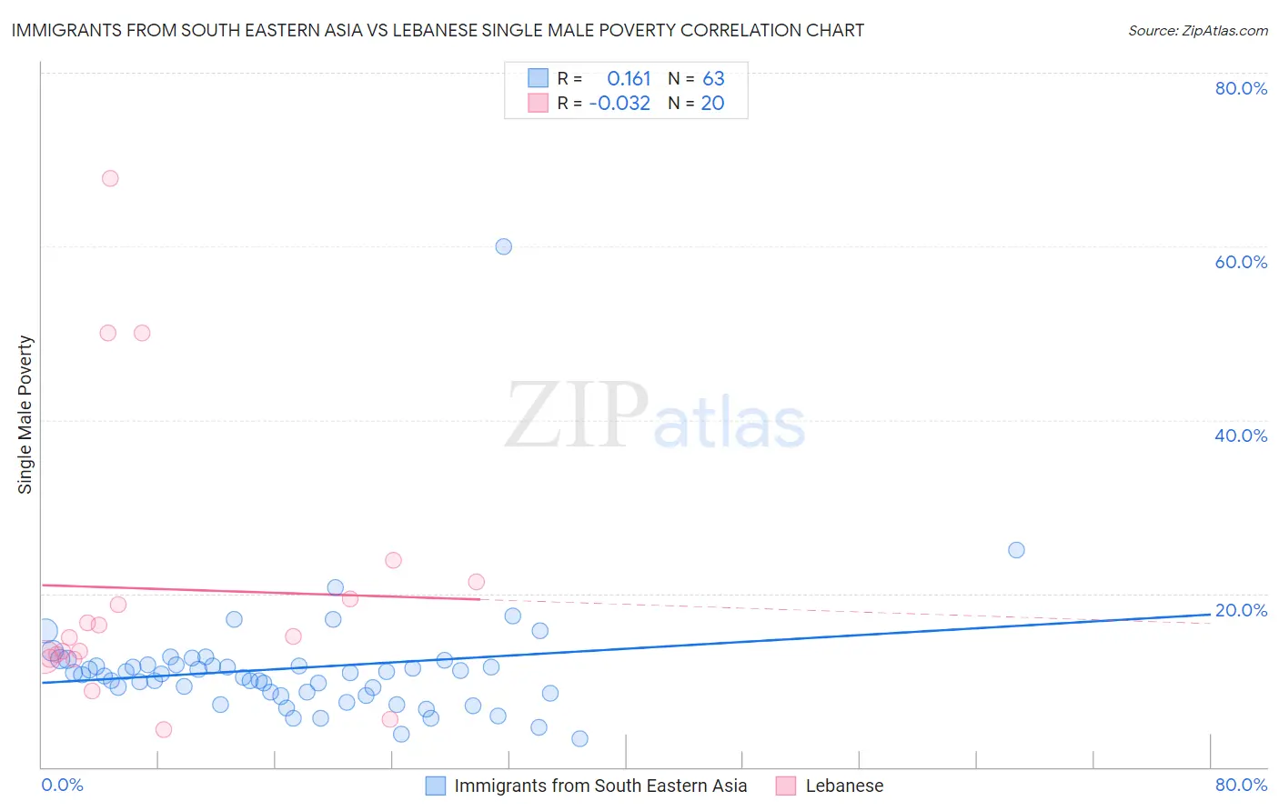 Immigrants from South Eastern Asia vs Lebanese Single Male Poverty