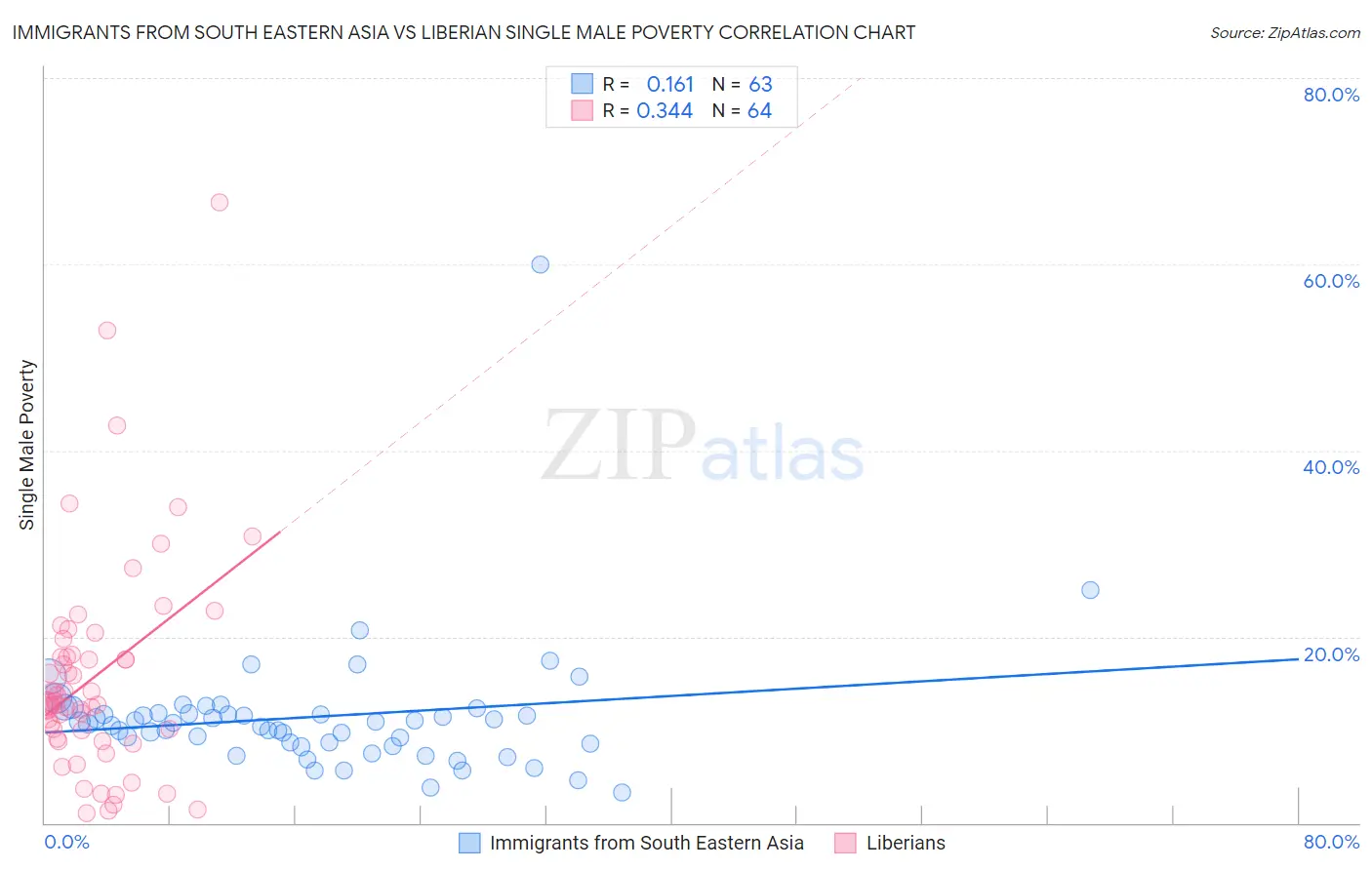 Immigrants from South Eastern Asia vs Liberian Single Male Poverty