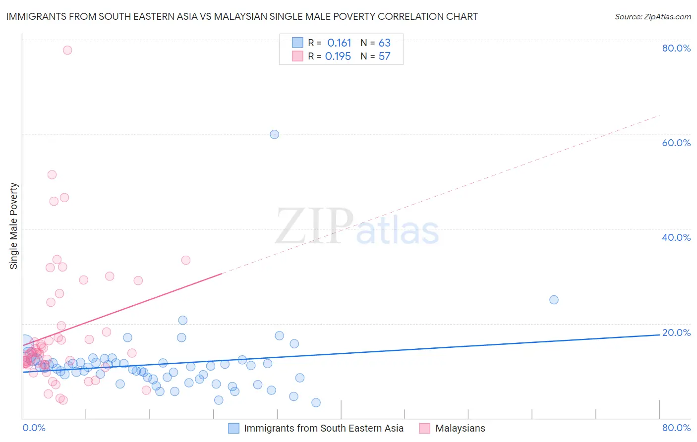Immigrants from South Eastern Asia vs Malaysian Single Male Poverty