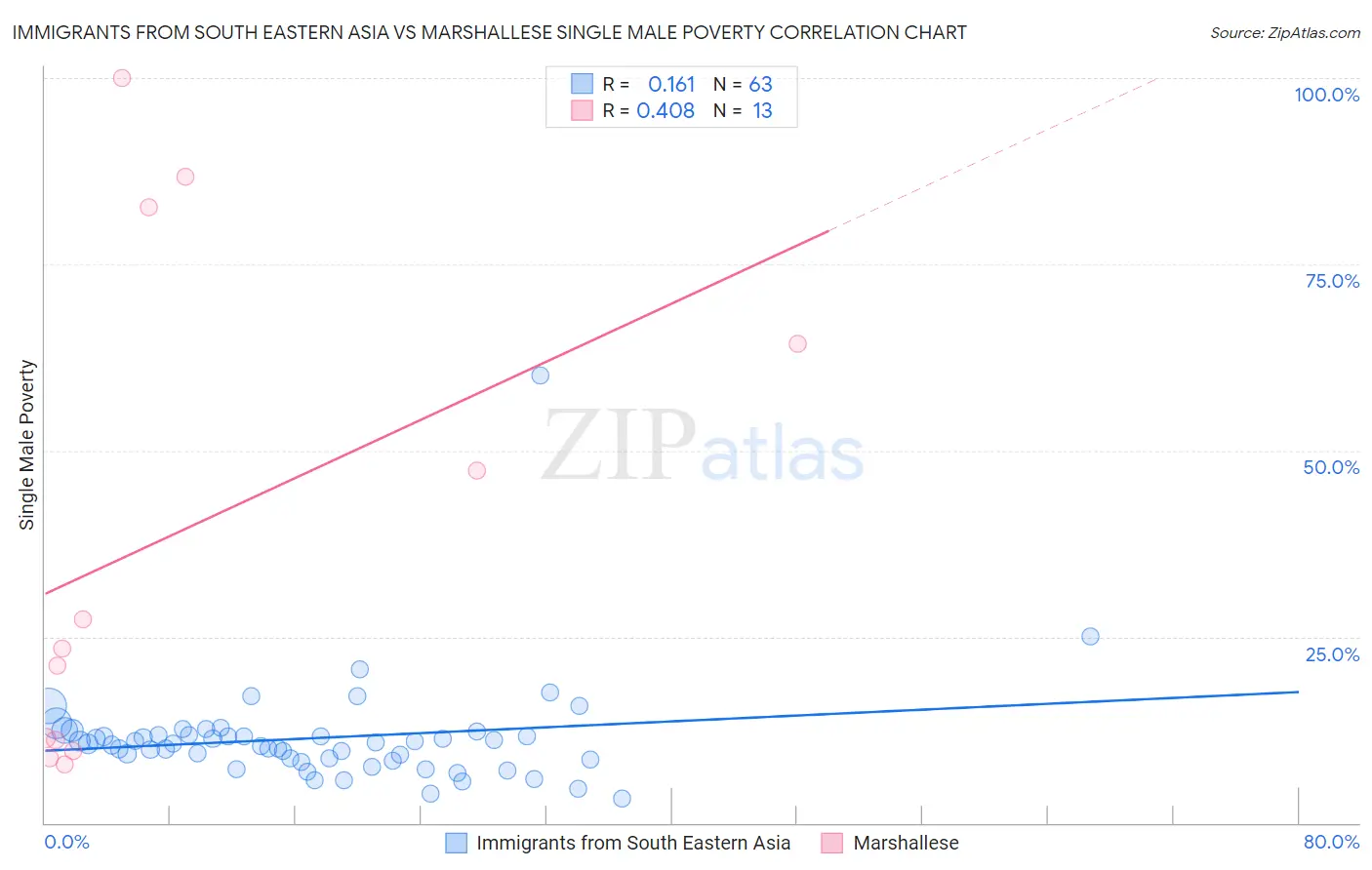 Immigrants from South Eastern Asia vs Marshallese Single Male Poverty