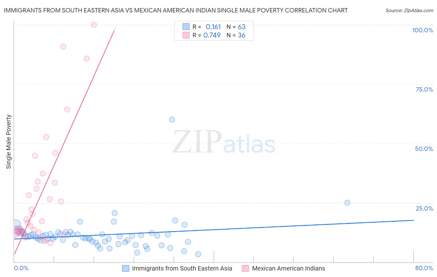 Immigrants from South Eastern Asia vs Mexican American Indian Single Male Poverty