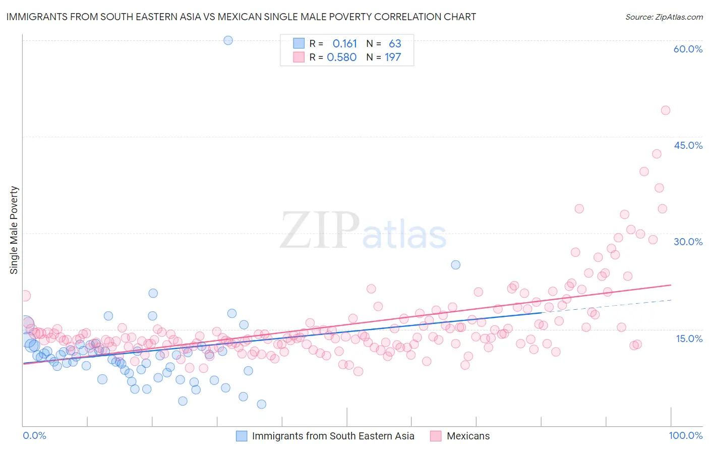 Immigrants from South Eastern Asia vs Mexican Single Male Poverty