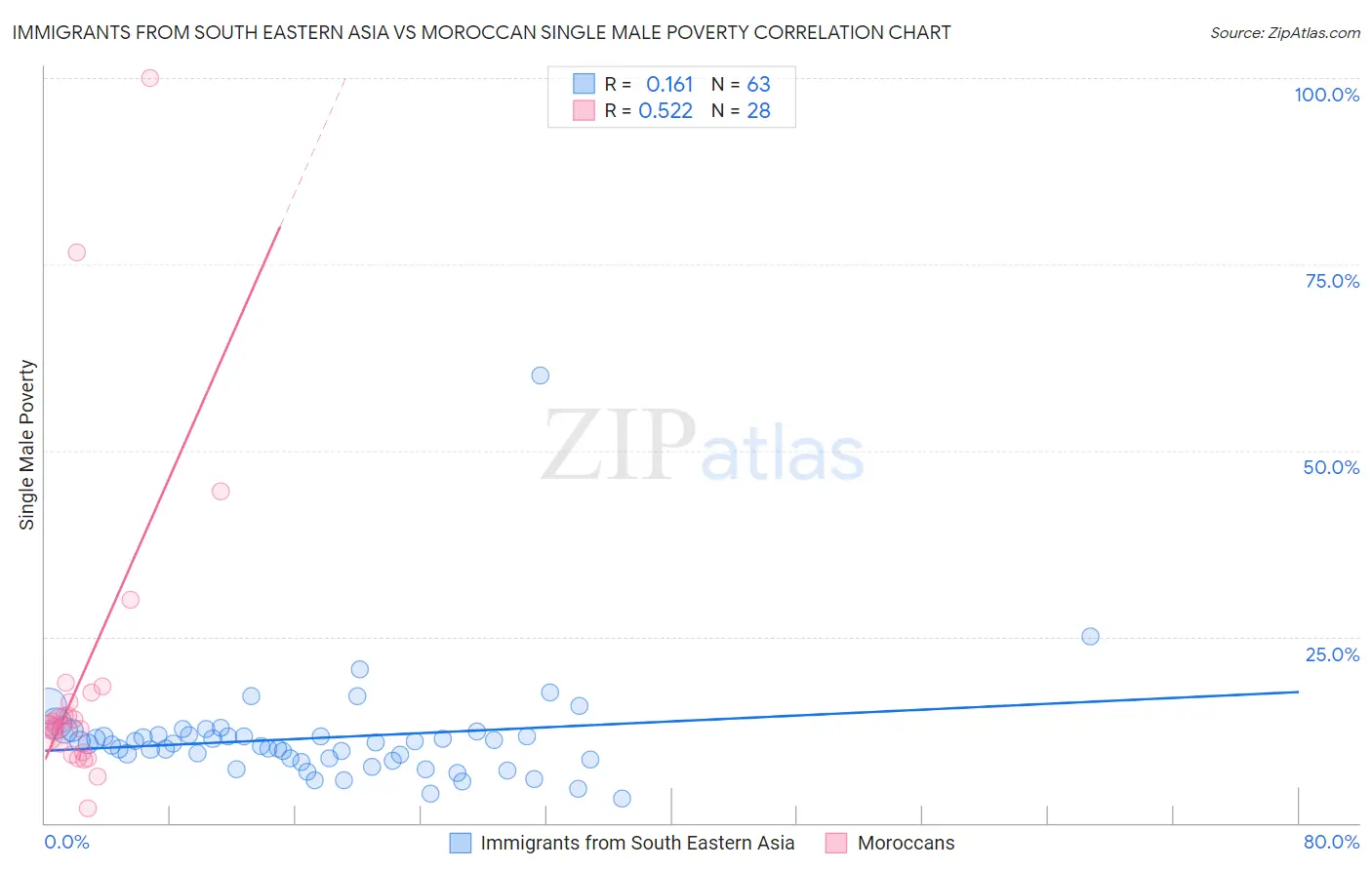 Immigrants from South Eastern Asia vs Moroccan Single Male Poverty