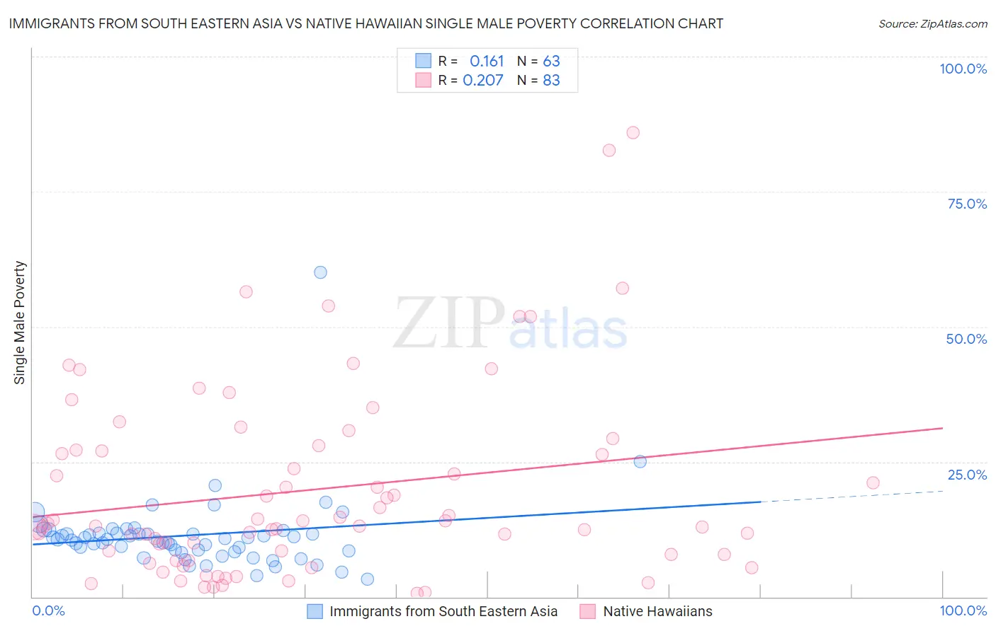 Immigrants from South Eastern Asia vs Native Hawaiian Single Male Poverty