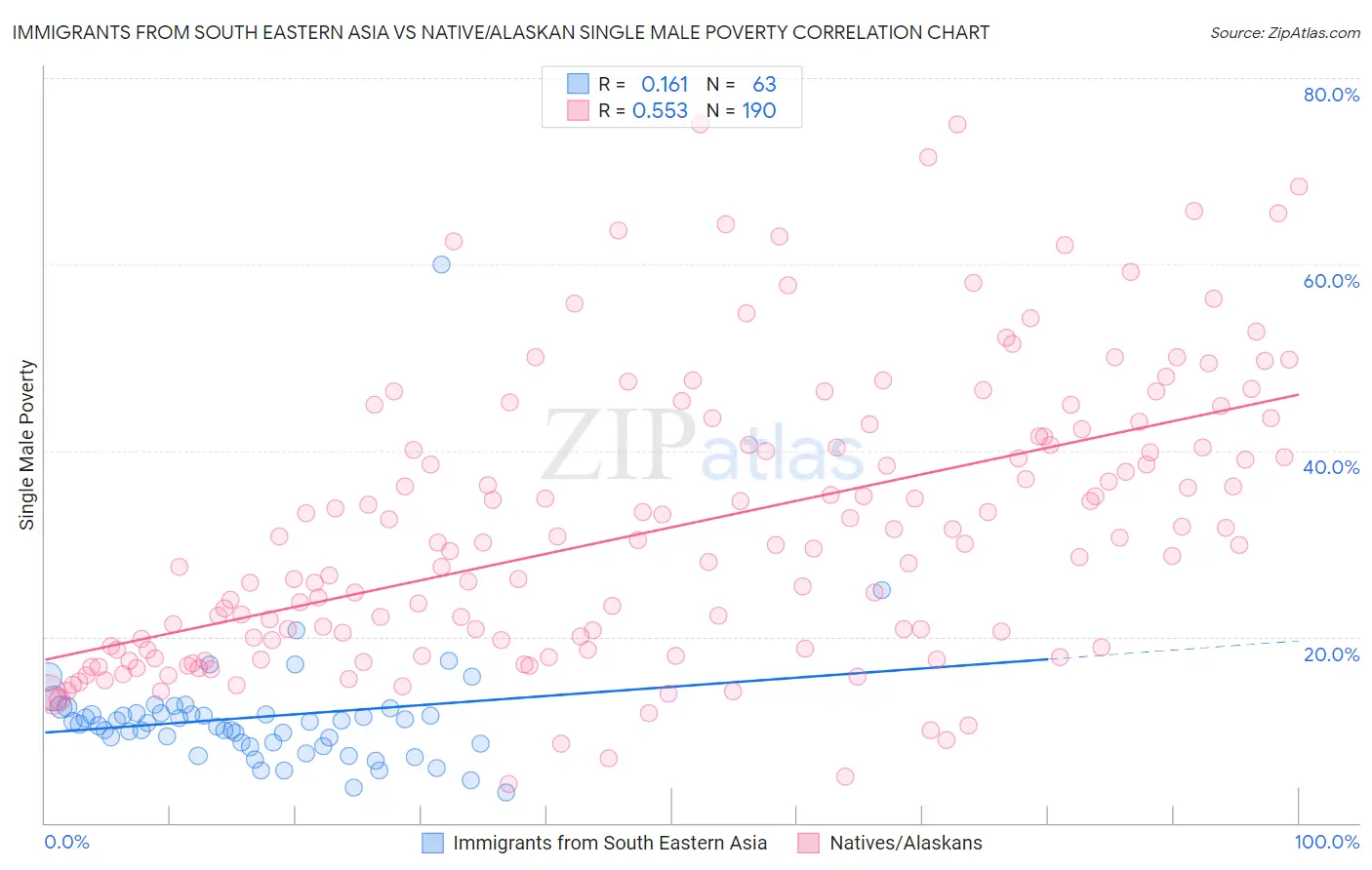 Immigrants from South Eastern Asia vs Native/Alaskan Single Male Poverty