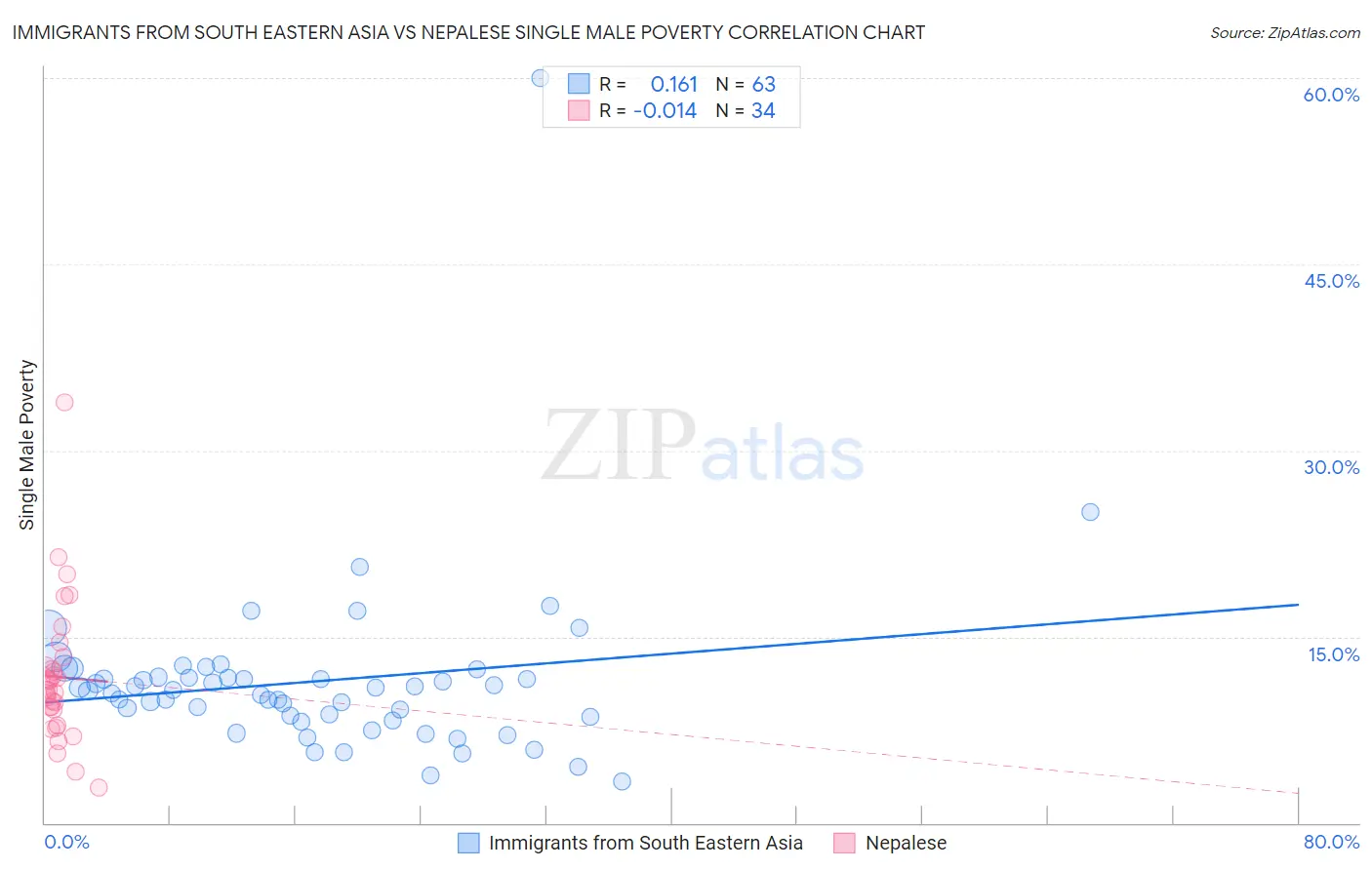 Immigrants from South Eastern Asia vs Nepalese Single Male Poverty