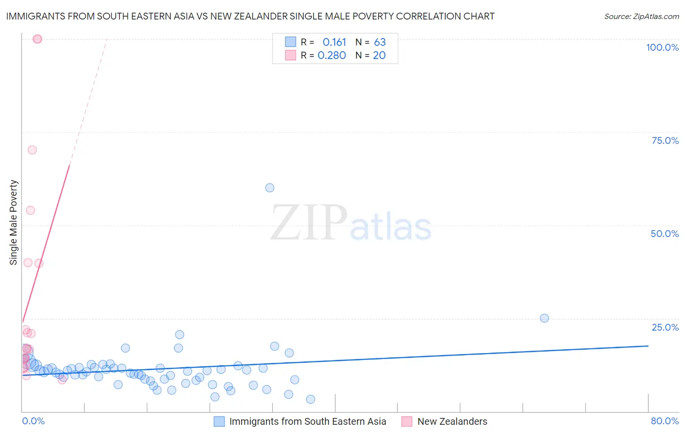 Immigrants from South Eastern Asia vs New Zealander Single Male Poverty