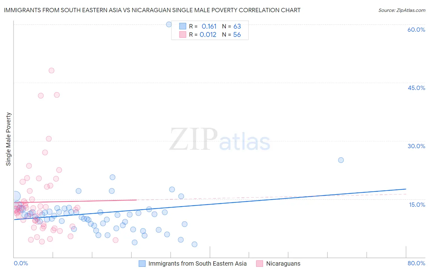 Immigrants from South Eastern Asia vs Nicaraguan Single Male Poverty