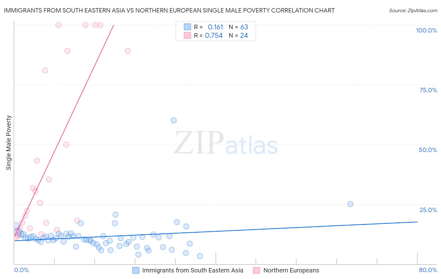 Immigrants from South Eastern Asia vs Northern European Single Male Poverty