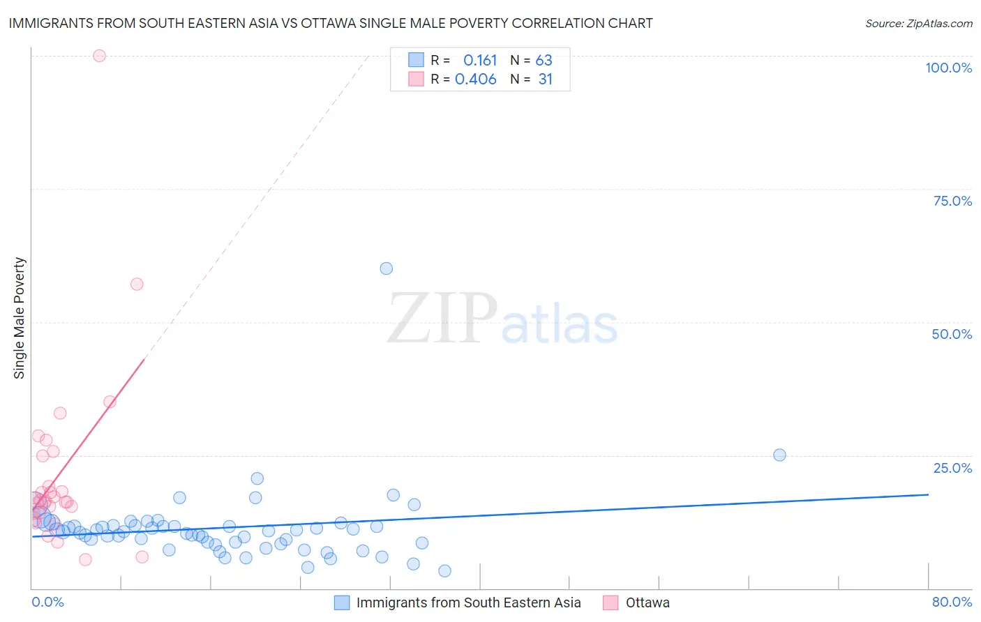 Immigrants from South Eastern Asia vs Ottawa Single Male Poverty