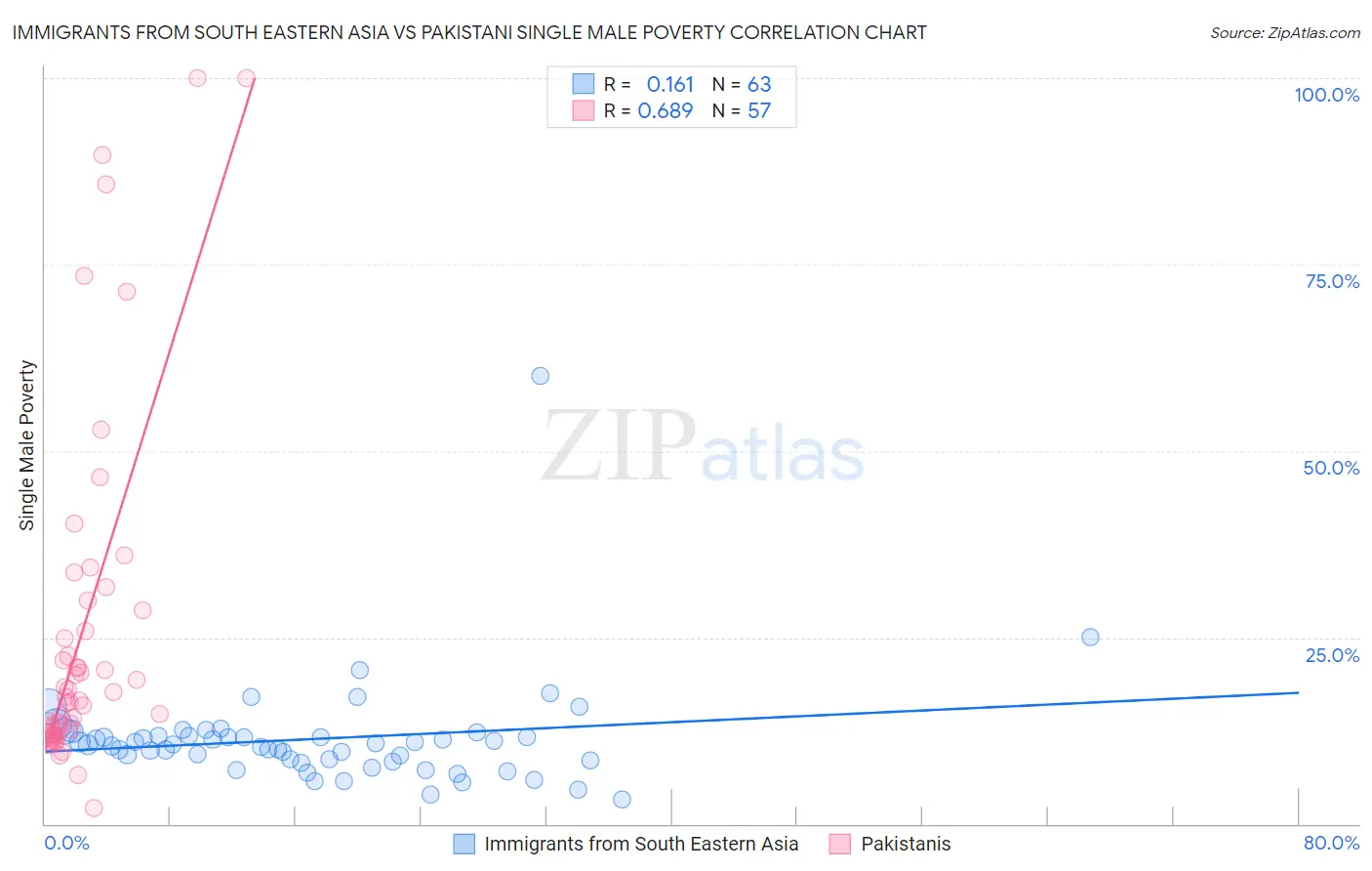 Immigrants from South Eastern Asia vs Pakistani Single Male Poverty