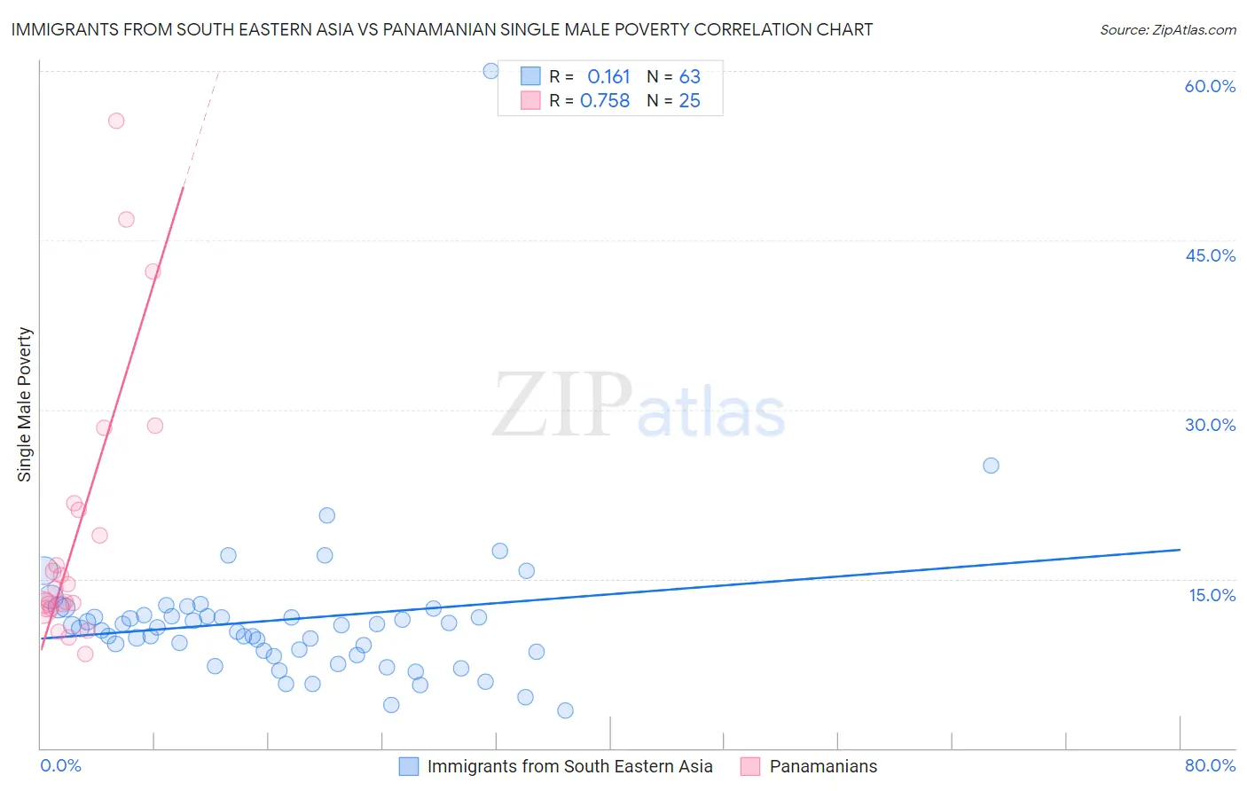 Immigrants from South Eastern Asia vs Panamanian Single Male Poverty